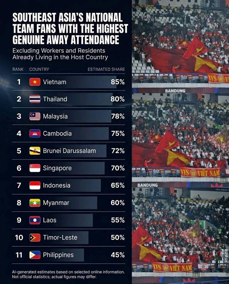 vietnam tops southeast asia in ranking of travelling football fans picture 1