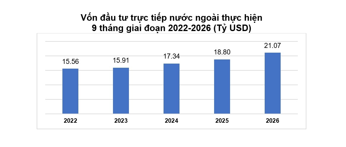 von ngoai chay manh vao viet nam, fdi 9 thang tang hon 76 hinh anh 2