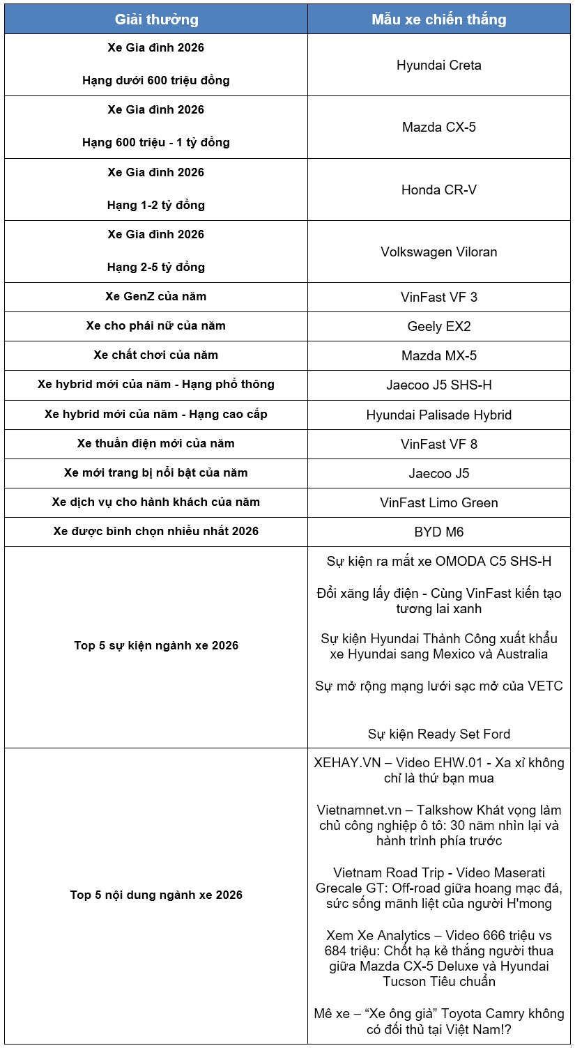 Diem danh nhung mau xe doat giai thuong tai gala car choice awards 2026 hinh anh 1