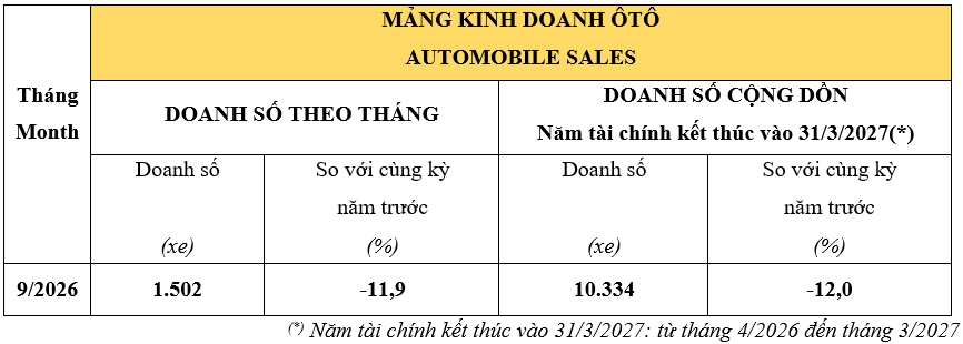 honda ban hon 7.000 xe may moi ngay trong thang 9 2026 hinh anh 2