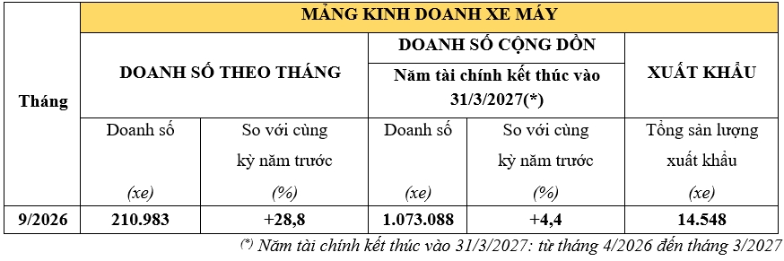 honda ban hon 7.000 xe may moi ngay trong thang 9 2026 hinh anh 1