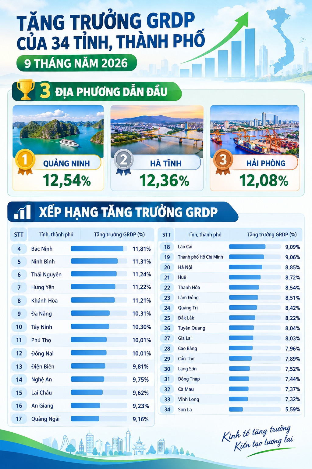 grdp 34 tinh, thanh sau 9 thang Dia phuong nao dang dan dau cuoc dua tang truong hinh anh 1