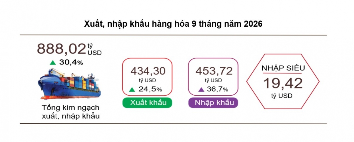 xuat nhap khau 9 thang lap moc 888 ty usd, can can thuong mai dao chieu hinh anh 1