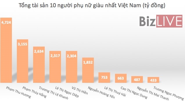 What are the stock assets of the 10 richest Vietnamese women?