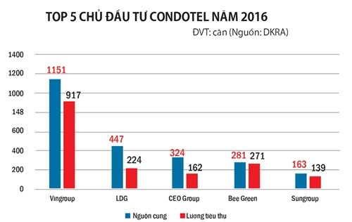 Investors warned about oversupply of condotels