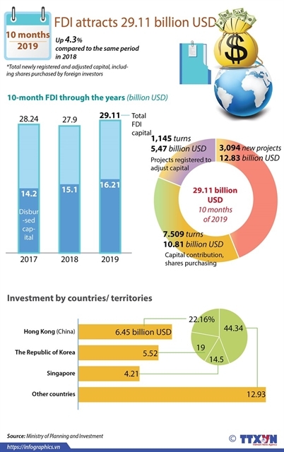 Vietnam’s FDI inflow up in 10 months