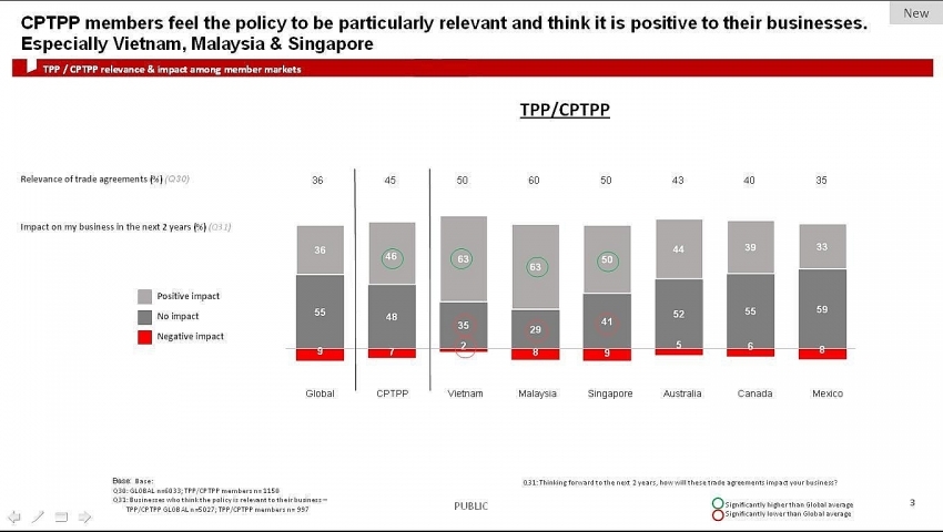 63% of local firms expect positive impact from CPTPP