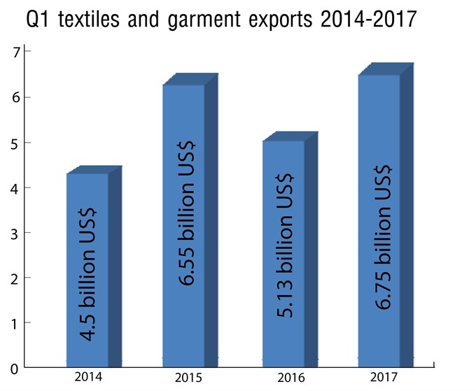 Textile sector growth surges