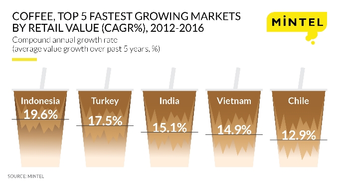 Vietnam's caffeine thirst puts it in world's top growing coffee markets