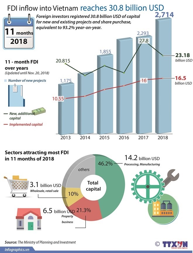 FDI disbursement up despite a decrease in registered inflow