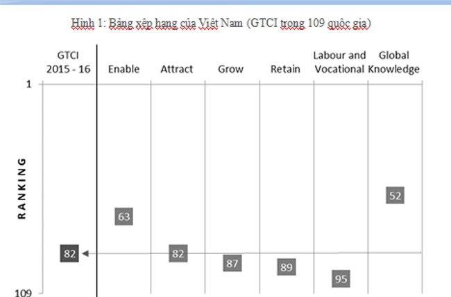 Vietnam falls in ranking in Global Talent Competitiveness Index