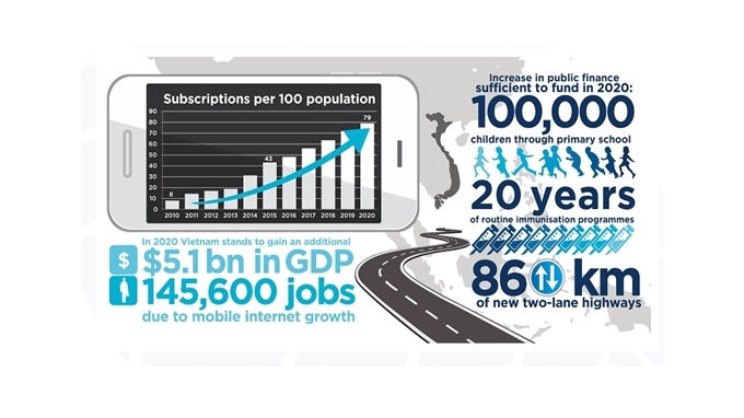 Mobile internet to boost GDP