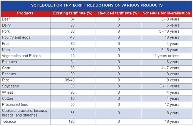 TPP may upset local agricultural firms