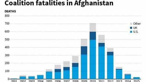 Motorbike suicide bomber kills six US troops in Afghanistan