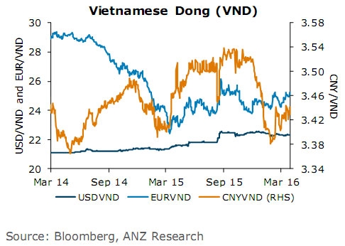 ANZ: USD to settle at VND23,000 at year-end