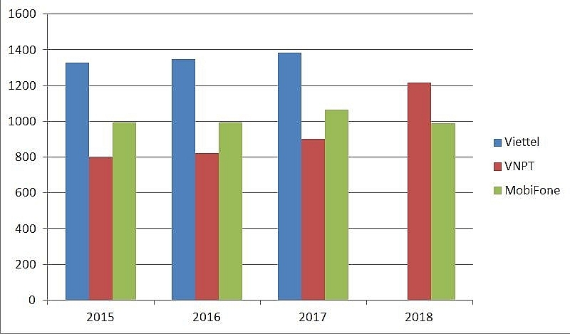 Average income in telecommunications through the roof