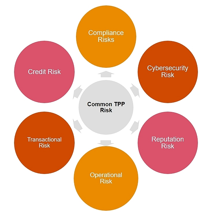 Banks need to step up third-party risk management