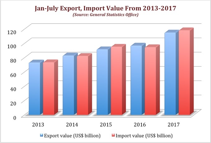 Vietnam Jan-July trade deficit hits US$3.08b