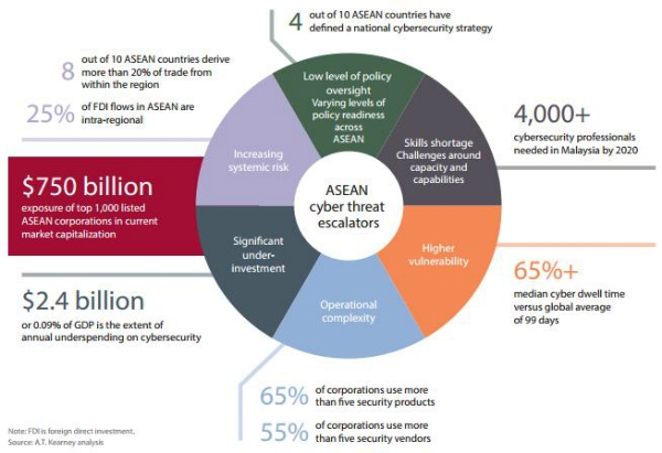 ASEAN firms face $750 billion loss from cyber attacks