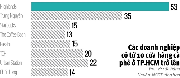 Coffee chains face high rents, competitive market