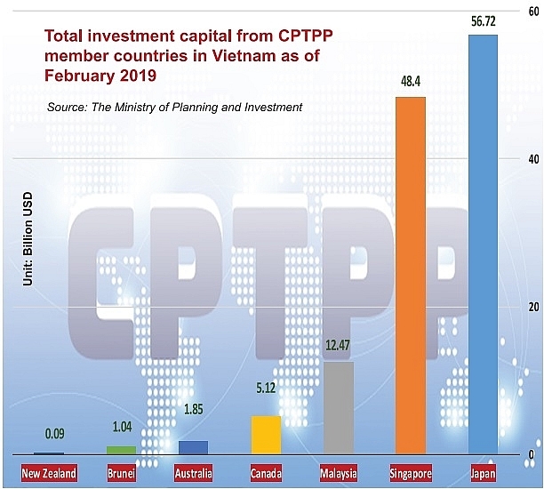 CPTPP offers rising appeal