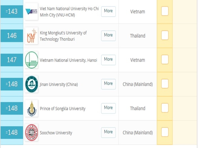 Vietnam National University-HCMC ranked 143rd in Asia