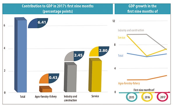 GDP growth snowballs in 3rd