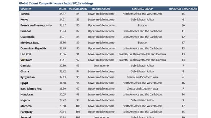 Vietnam drops on global talent index