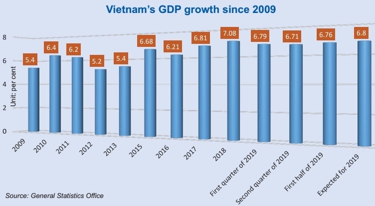 Historic GDP rate rise as Vietnam revises figures