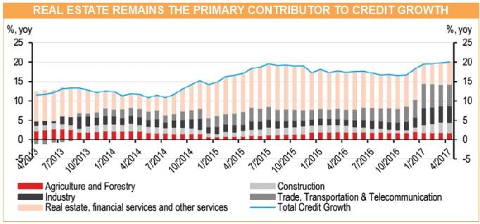 Credit growth rate might pose risks