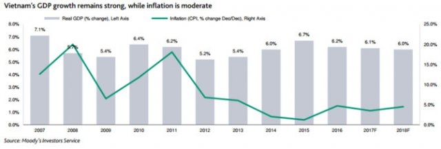 Moody's raises outlook for banking sector