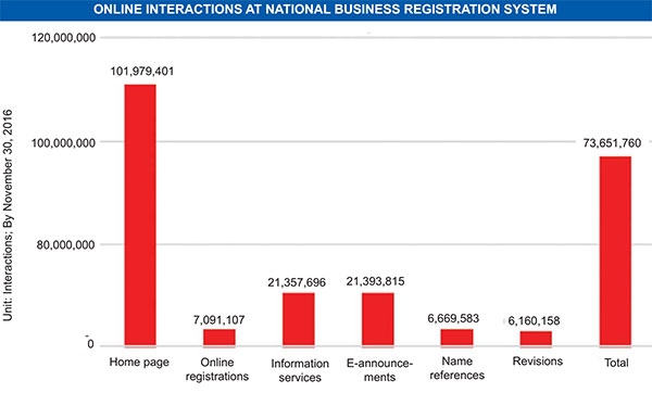 Online business registration hits new record high