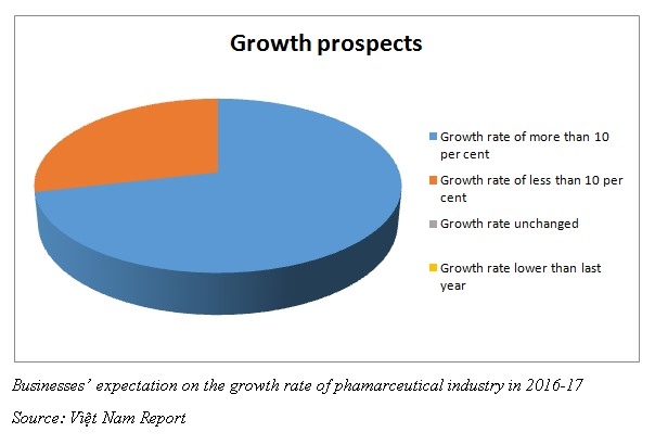 Optimism for pharma sector