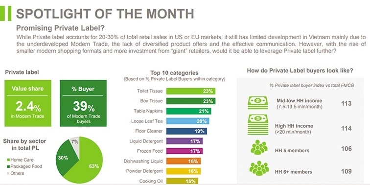 Private label segment on the rise among local retailers