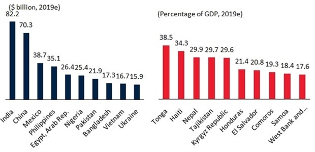 Vietnam set to be among top ten remittance receivers in 2019