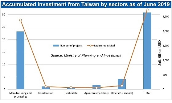 Taiwan investment in new perspective