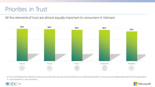 Only 32% of Vietnamese consumers trust personal data security