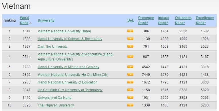 How do Vietnamese universities rank on the world map?