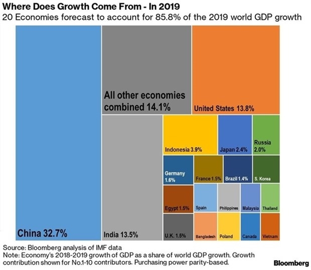 Vietnam among world's top 20 growth drivers
