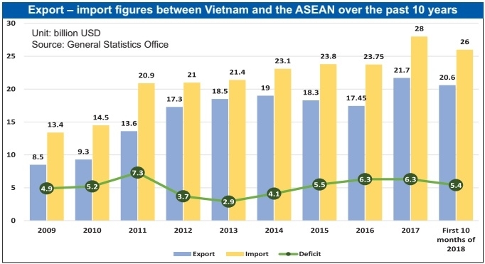 Vietnam in focus of ASEAN exports