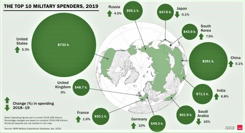 Các xu hướng và hiện tượng chính trong chi tiêu quốc phòng năm 2019