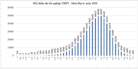 Thi tốt nghiệp THPT 2020: 33.606 thí sinh đạt điểm dưới trung bình môn Địa lý