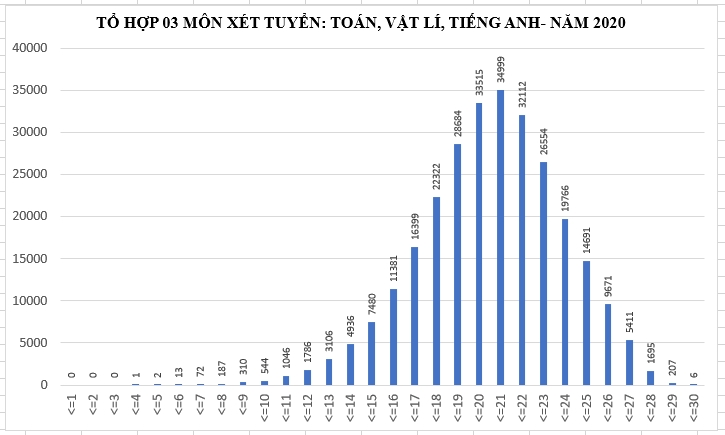 Nhiều thí sinh xét tuyển khối A1 đạt 21 điểm thi tốt nghiệp THPT 2020