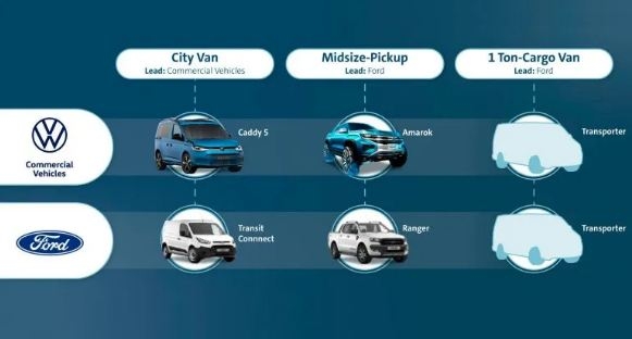 Ford và VW ký thỏa thuận về xe điện, xe bán tải và xe thương mại mới