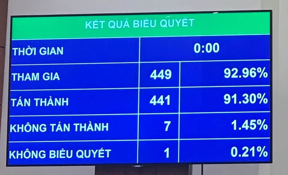 Quốc hội biểu quyết Luật Thanh niên và Luật Hòa giải (sửa đổi)