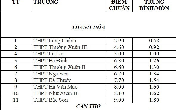 2,9 điểm vẫn đỗ lớp 10 công lập: Cần đánh giá lại chất lượng đào tạo ​