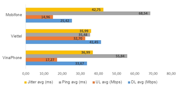 VNNIC: Mạng Internet di động Viettel có tốc độ nhanh nhất