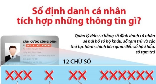 Mã số định danh cá nhân tích hợp những thông tin gì?