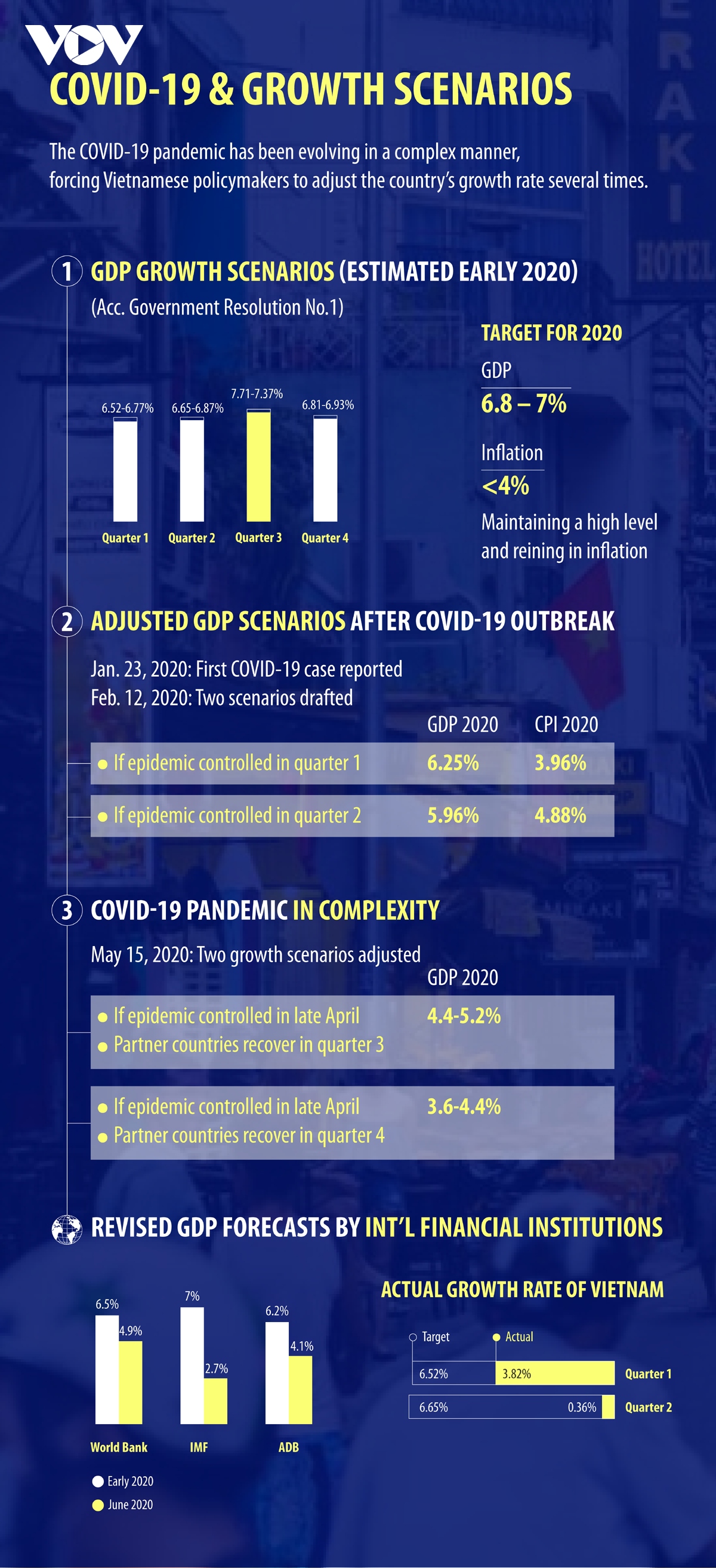covid-19 growth scenarios for vietnam picture 1