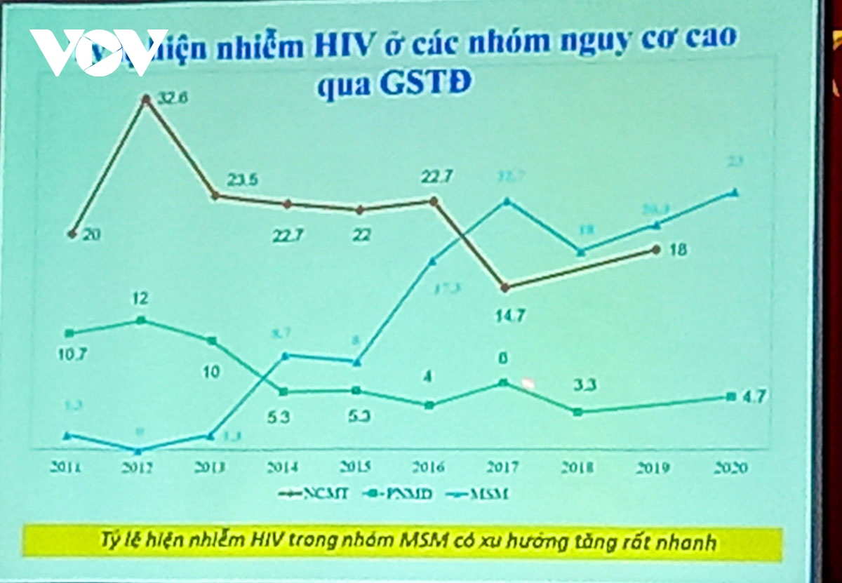 lay nhiem hiv qua quan he tinh duc dong gioi o can tho o muc cao hinh anh 2